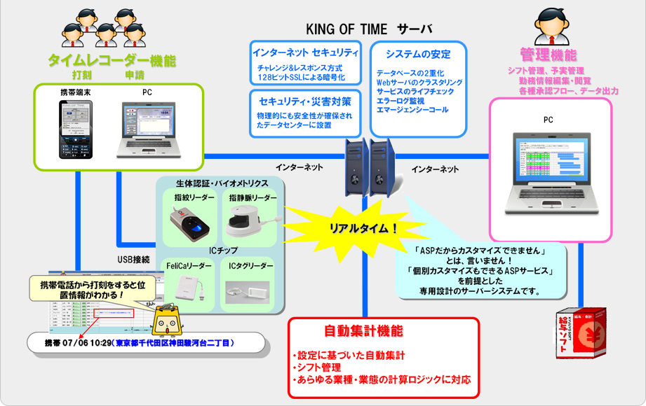 KING OF TIME �Ƃ́@PC��WEB�𗘗p�����^�C�����R�[�_�[�ł�