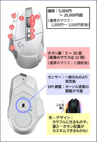 『マウス』と『ゲーミングマウス』の違い