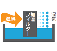 ハイブリッド式の加湿イメージ(加熱+気化)