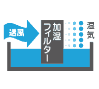 超音波式の加湿イメージ