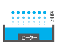 超音波式の加湿イメージ