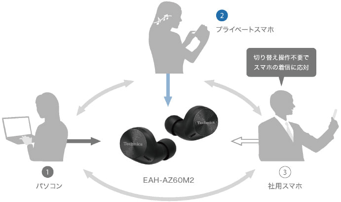 最大3台までの機器と接続し、同時待ち受けができます。