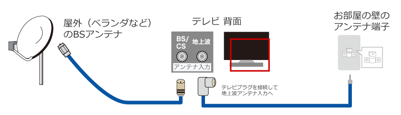 アンテナ端子とテレビの接続方法｜ソフマップ[sofmap]