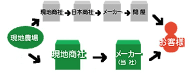価格へのこだわり