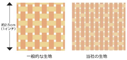高密度な側生地へのこだわり