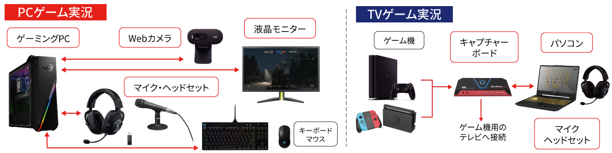 ゲーム実況に必要な機材のおすすめをご紹介！｜ソフマップ[sofmap]