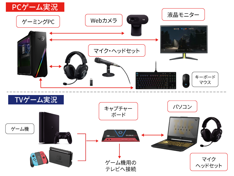 ゲーム実況に必要な機材のおすすめをご紹介 ソフマップ Sofmap