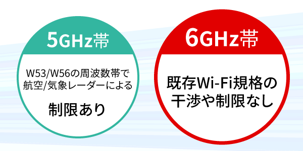 �uWi-Fi 6E�v�͕��������ڑ��ɋ���