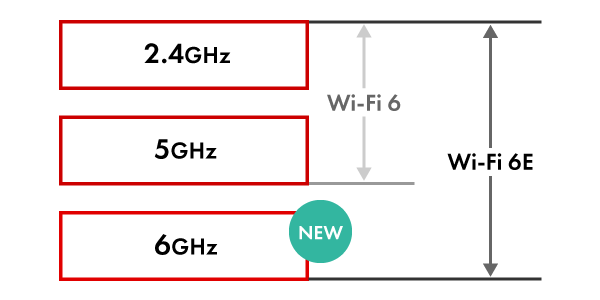 「Wi-Fi 6E」新たに加わった「6GHz帯」