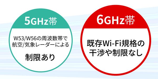 「Wi-Fi 6E」は複数同時接続に強い