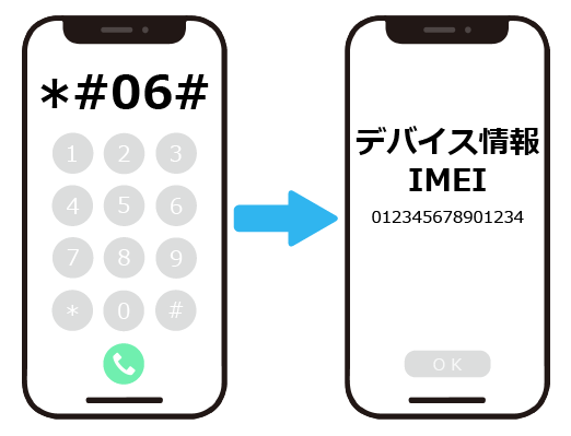 １．電話アプリを起動し、下図のように「＊＃０６＃」と入力すると「IMEI（15桁の数字）」が確認できます。