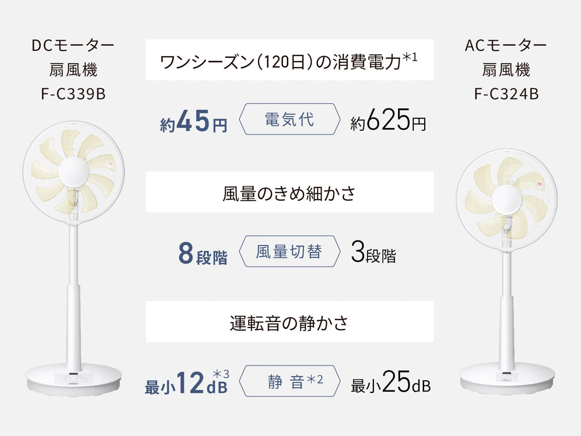リビング扇風機 ホワイト F-C324B-W ［リモコン付き］｜の通販は