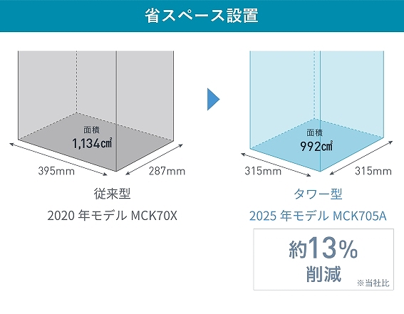 省スペース設置可能