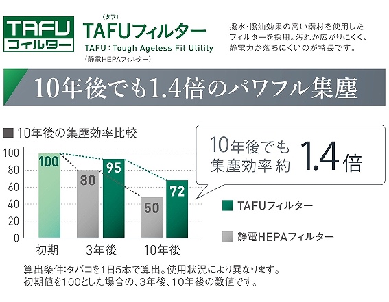 TAFUフィルター搭載だから10年間交換不要