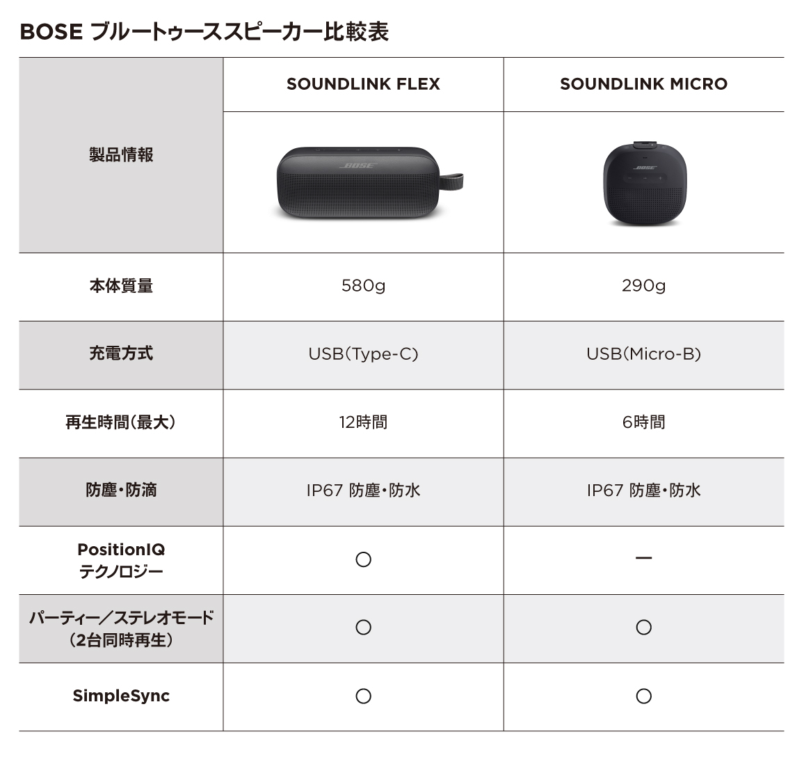 ブルートゥーススピーカー SoundLink Flex Black SLinkFlex2ndBLK