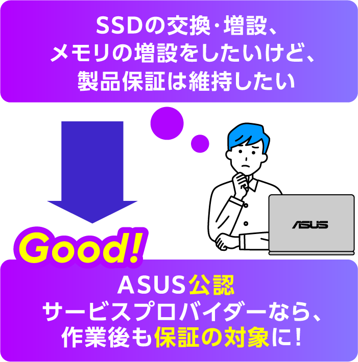 SSD�̌����E���݁A�������̑��݂����������ǁA���i�ۏ؂͈ێ���������ASUS���F�T�[�r�X�v���o�C�_�[�Ȃ�A��ƌ���ۏ؂̑ΏۂɁI