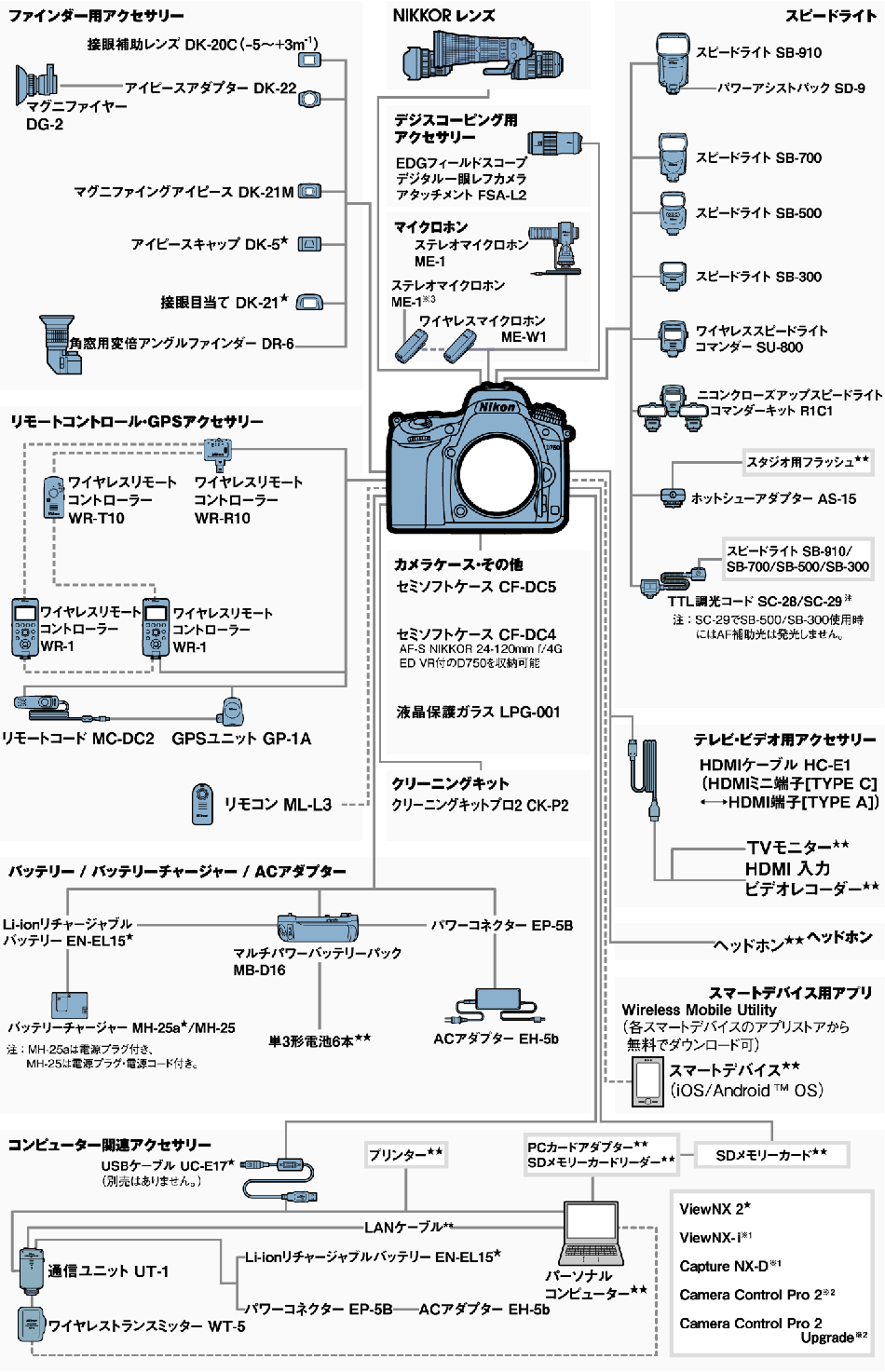 ニコン D750 システムチャート