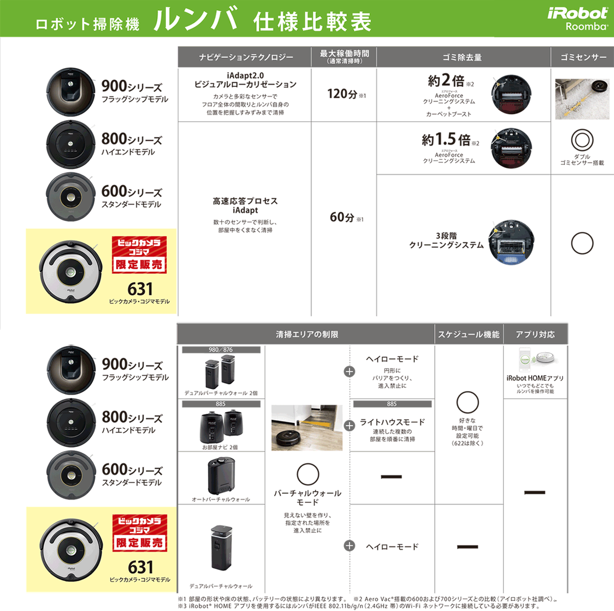 iRobot Roomba 631 比較表