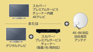 スカパー!プレミアムサービスチューナー内蔵4Kテレビ または デジタルテレビ+スカパー!プレミアムサービスチューナー(衛星/光/両対応) +4K・8K対応当社指定アンテナ