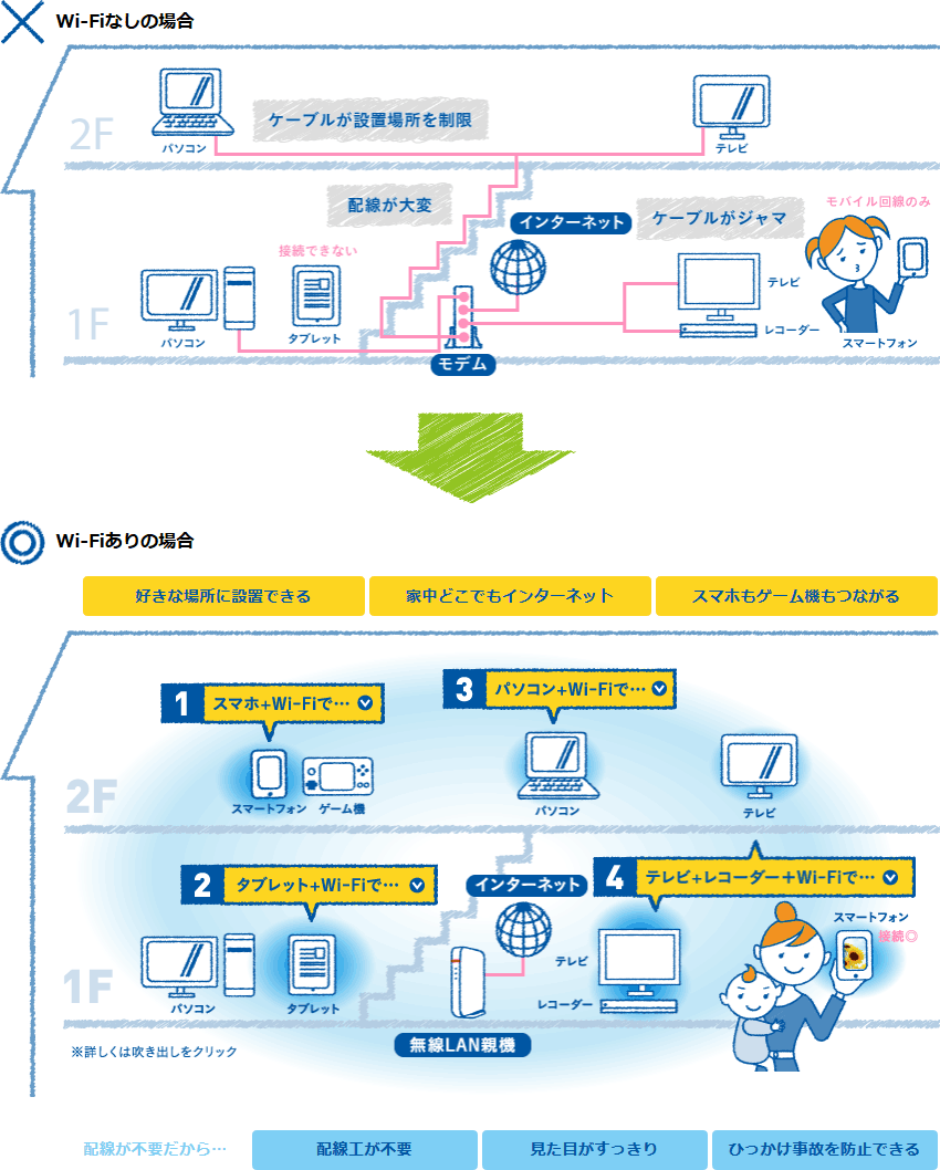 Pc周辺機器 いまさら聞けない 無線lanルータの基礎知識 ソフマップ Sofmap Pc周辺機器 いまさら聞けない 無線lanルータの基礎知識 ソフマップ Sofmap