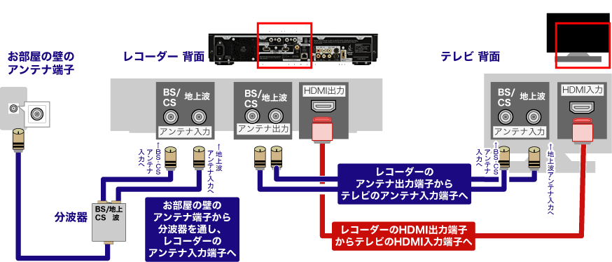 ビジュアル お部屋壁面のアンテナ端子とテレビ レコーダーの接続方法 ソフマップ Sofmap