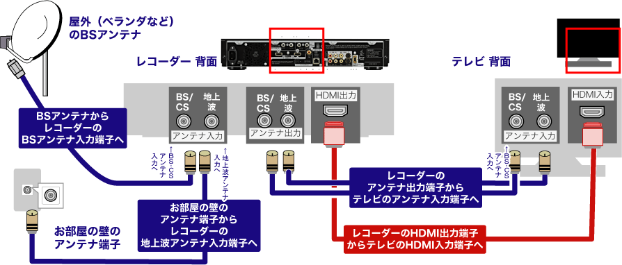 ビジュアル お部屋壁面のアンテナ端子とテレビ レコーダーの接続方法 ソフマップ Sofmap