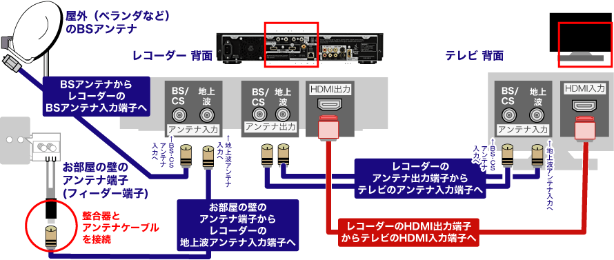 ビジュアル お部屋壁面のアンテナ端子とテレビ レコーダーの接続方法 ソフマップ Sofmap