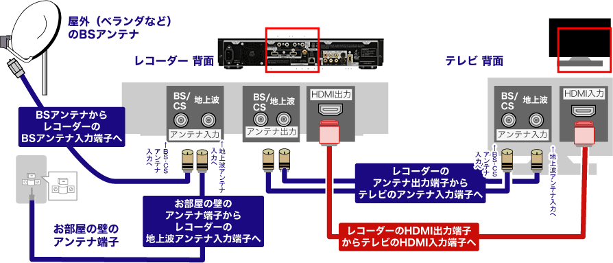 ビジュアル お部屋壁面のアンテナ端子とテレビ レコーダーの接続方法 ソフマップ Sofmap