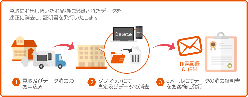 手順